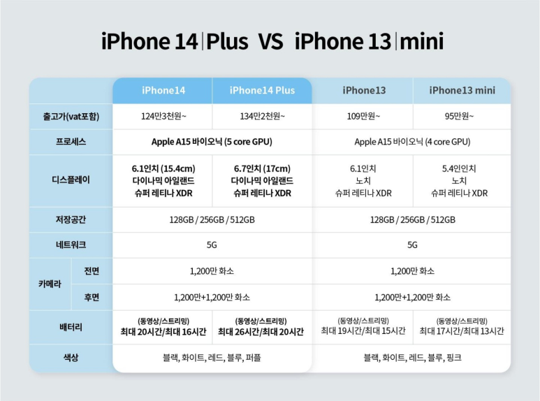 [통신사 : SK, KT, LG] 애플 아이폰14 공시지원금