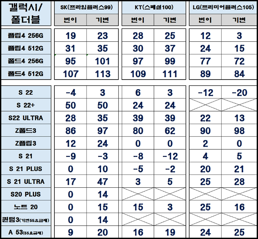 2월 9일 10일 스마트폰 휴대폰 핸드폰 성지 시세표/ 갤럭시S22 울트라 아이폰14 프로 2월 9일 10일 스마트폰 휴대폰 핸드폰 성지 시세표/ 갤럭시S22 울트라 아이폰14 프로